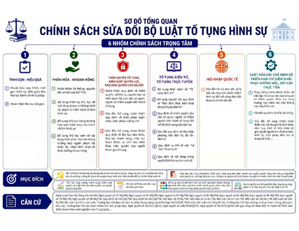 Xây dựng Dự án Bộ luật Tố tụng hình sự (sửa đổi) đáp ứng yêu cầu cải cách tư pháp