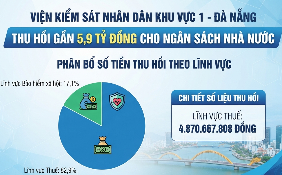 Viện kiểm sát nhân dân khu vực 1 - Đà Nẵng đồng hành cùng các cơ quan liên ngành thu hồi gần 5,9 tỷ đồng cho ngân sách nhà nước
